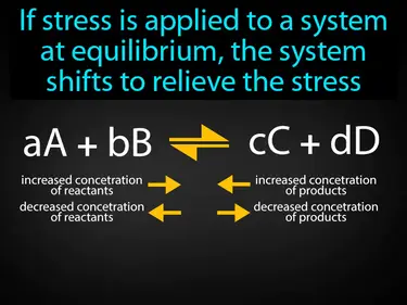 Le Chateliers principle