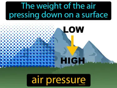 The weight of the air pressing down on a surface