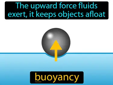 The upward force fluids exert, it keeps objects afloat