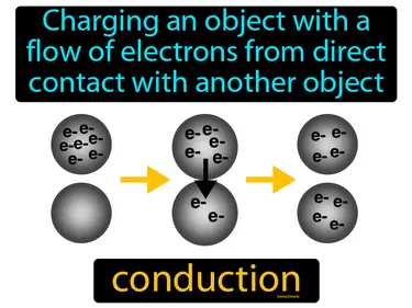 The transfer of heat energy between two objects through direct contact