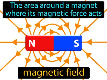 the area around a magnet where its magnetic force acts