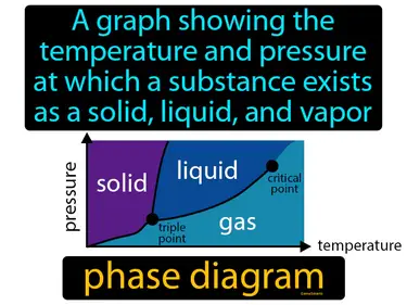 A graph showing the temperature and pressure at which a substance exists as a solid, liquid, and vapor