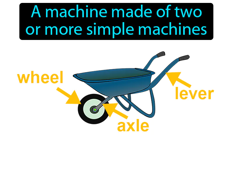 Compound Machine Definition