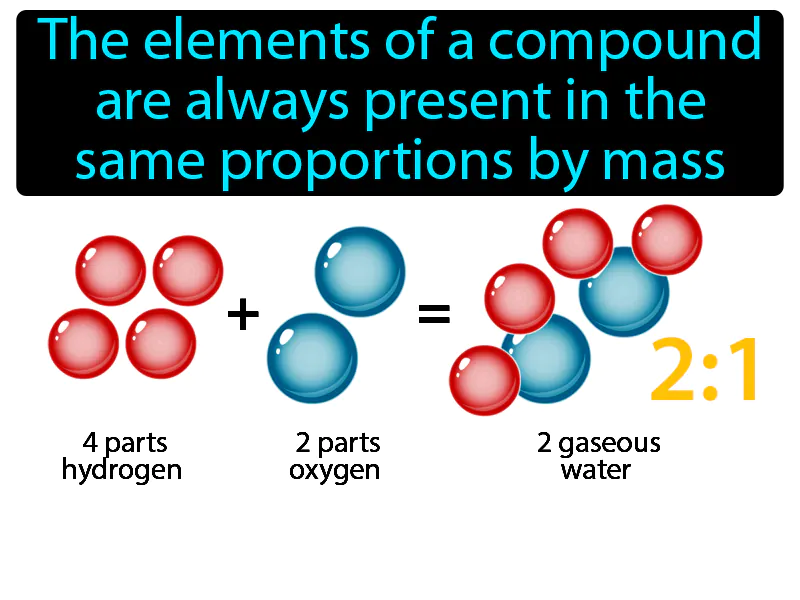 Law Of Definite Proportion Definition