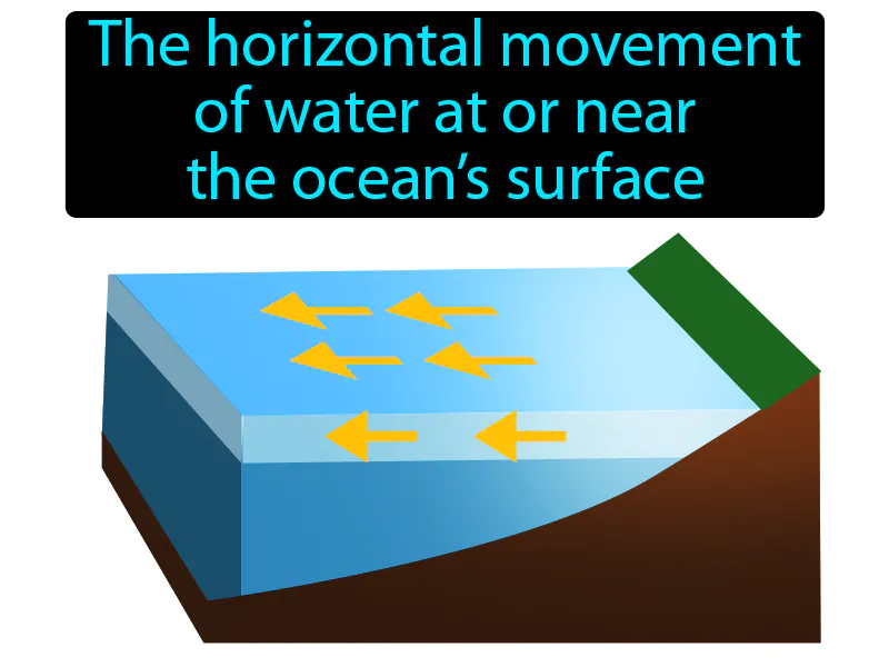 Surface Current Definition Surface Current Definition